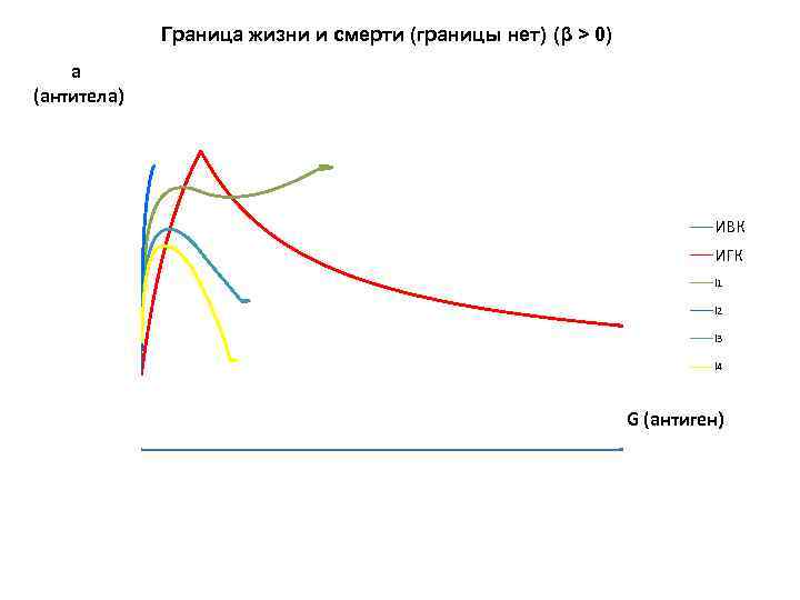 Граница жизни и смерти (границы нет) (β > 0) а (антитела) ИВК ИГК l