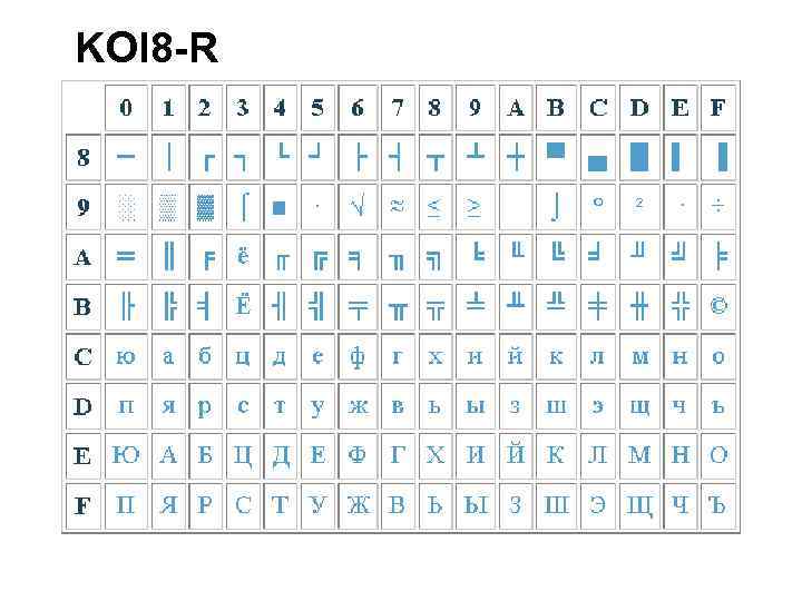 Кои 8 кодировка символов. Koi8-r кодировка. Koi-8 кодировка таблица. Альтернативная кодовая таблица (CP-866). Таблица символов cp866 (MS dos).