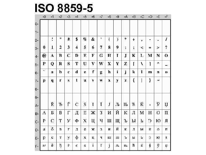 ISO 8859 -5 