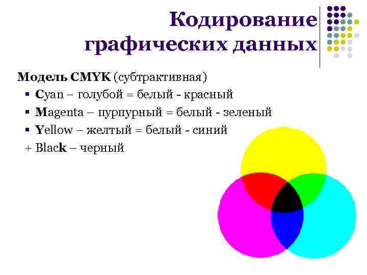 Кодирование графических данных Модель CMYK (субтрактивная) § Cyan – голубой = белый - красный