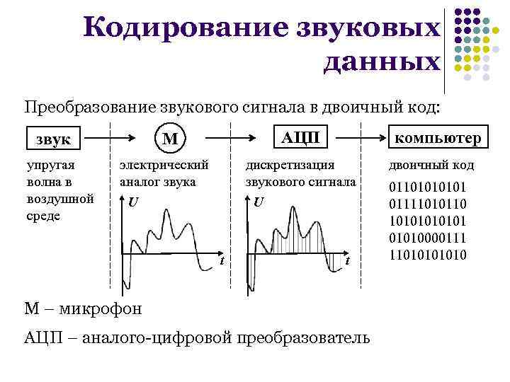 Процесс преобразования звука. Кодирование сигнала АЦП. Дискретизацию звукового аналового сигнала схема. Способы кодирования звуковой информации.