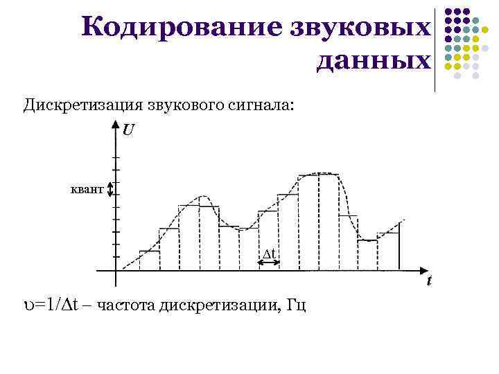 Кодирование звуковых данных Дискретизация звукового сигнала: U квант t t =1/ t – частота