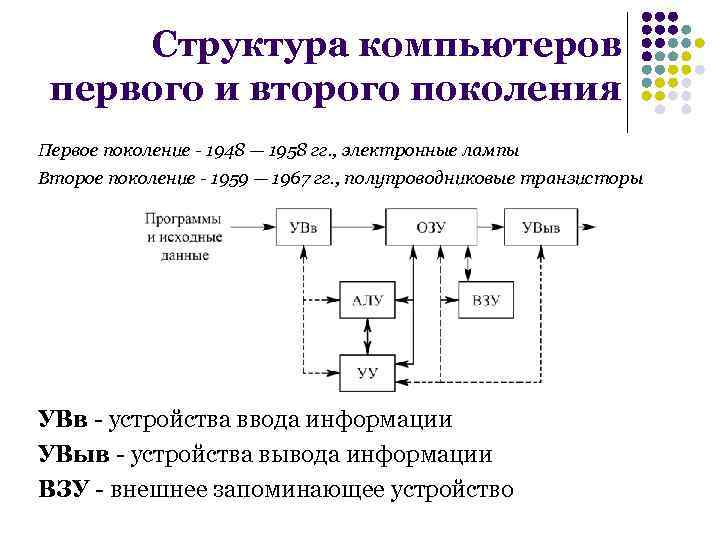 Структура компьютеров первого и второго поколения Первое поколение - 1948 — 1958 гг. ,