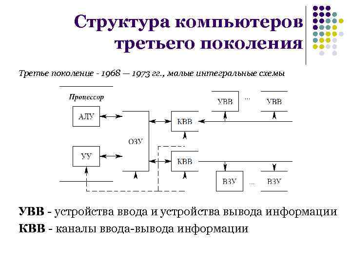 Q классификация. Архитектура компьютера третьего поколения.