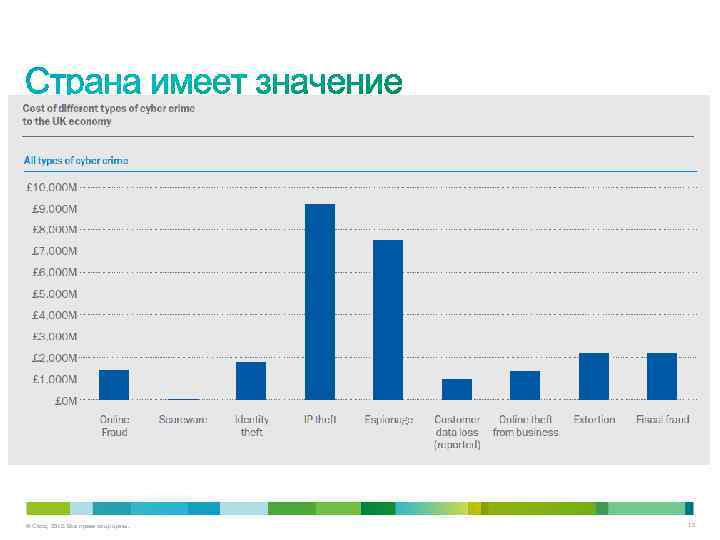 © Cisco, 2012. Все права защищены. 12 