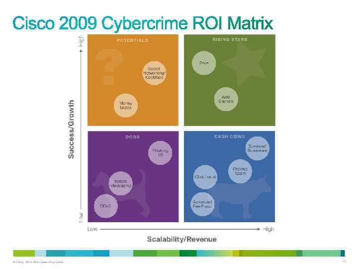 © Cisco, 2012. Все права защищены. 14 