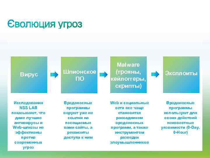 Вирус Исследования NSS LAB показывают, что даже лучшие антивирусы и Web-шлюзы не эффективны против