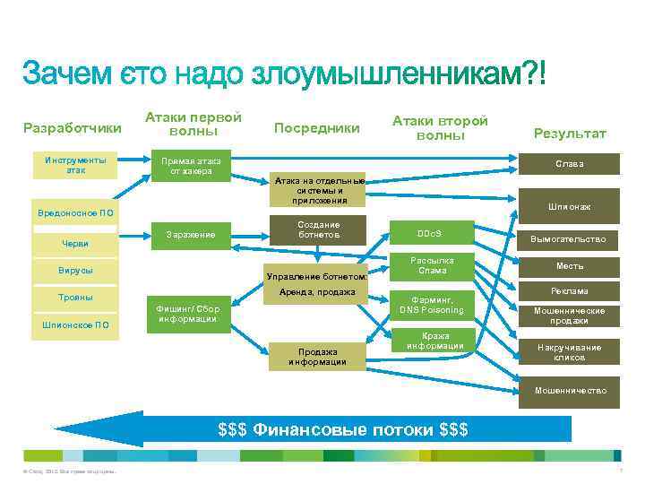 Разработчики Инструменты атак Атаки первой волны Посредники Атаки второй волны Прямая атака от хакера