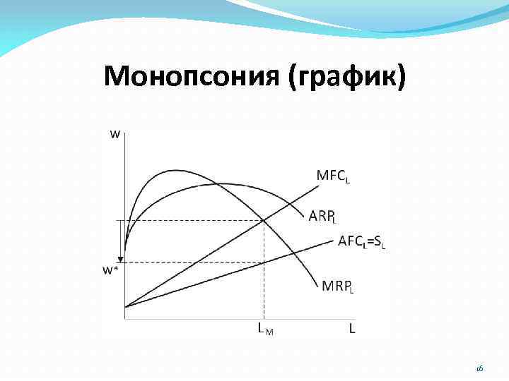 Монопсония (график) 16 