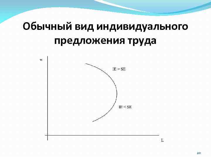 Обычный вид индивидуального предложения труда 20 