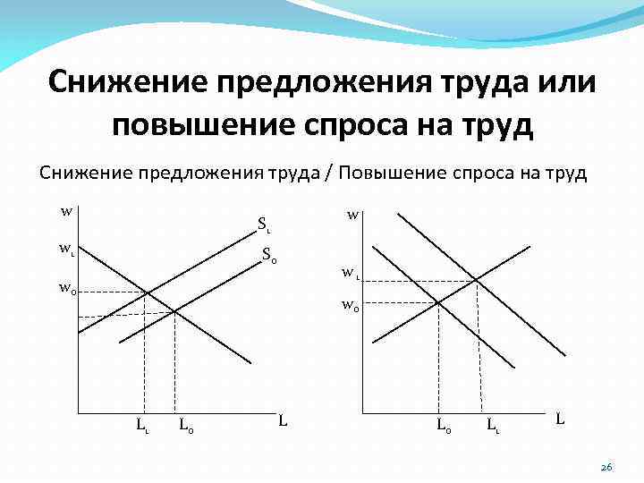 Снижение труда. Уменьшение предложения на рынке труда. Увеличение спроса на труд. Снижение предложения. Сокращение предложения труда.