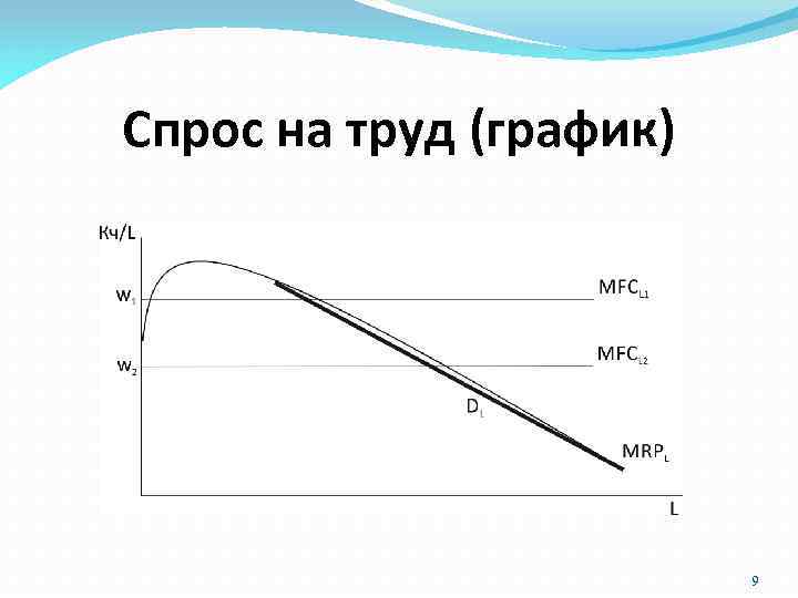 Кривая спроса на труд рисунок