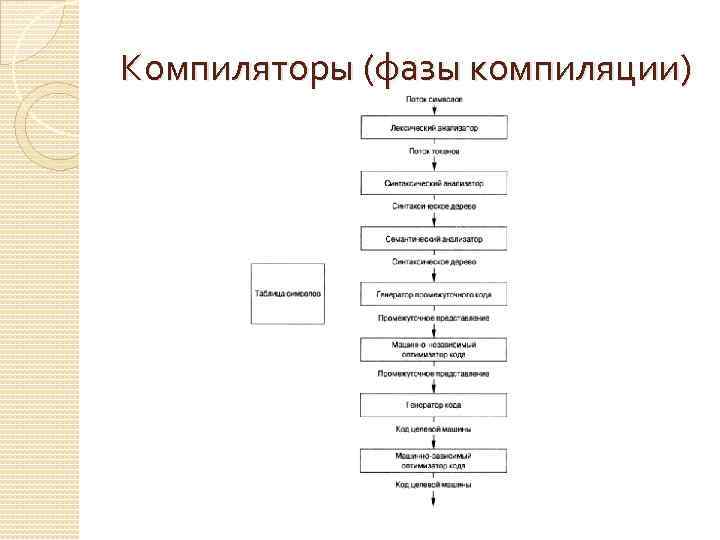 Компиляторы (фазы компиляции) 