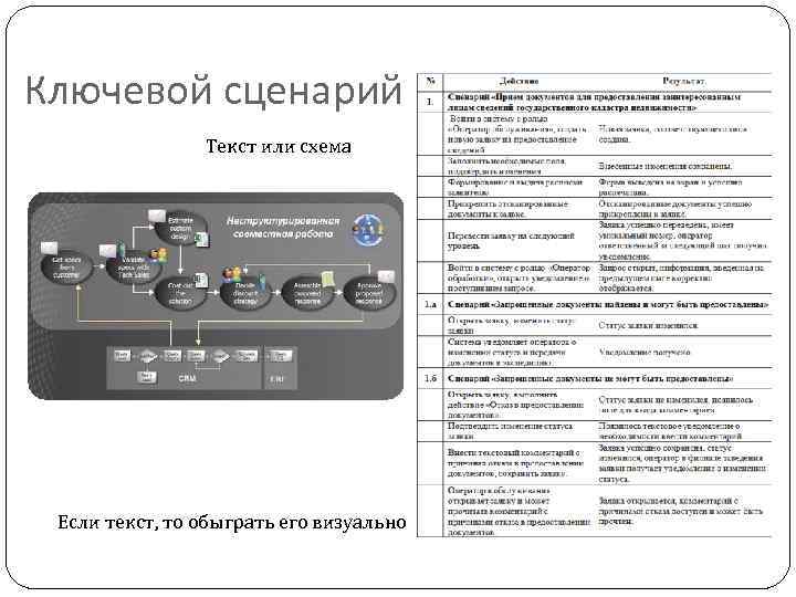 Ключевой сценарий Текст или схема Если текст, то обыграть его визуально 