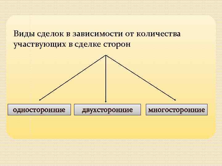 Виды сделок в зависимости от количества участвующих в сделке сторон односторонние двухсторонние многосторонние 