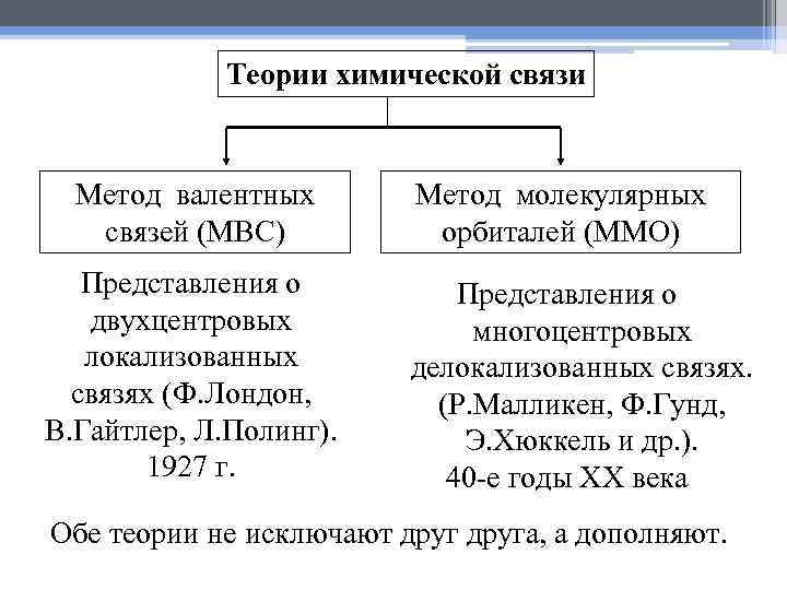 Теории химической связи Метод валентных связей (МВС) Представления о двухцентровых локализованных связях (Ф. Лондон,