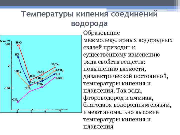 Температуры кипения соединений водорода Образование межмолекулярных водородных связей приводит к существенному изменению ряда свойств