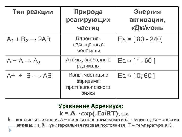 Тип реакции A 2 + B 2 → 2 AB Природа реагирующих частиц Валентнонасыщенные