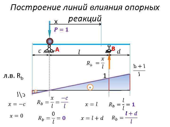 Построение линий влияния опорных x реакций A B л. в. Rb 1 + ―