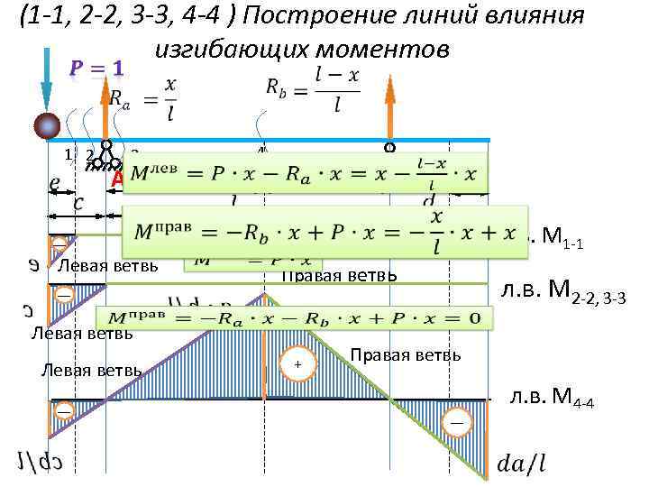 Линия влияния