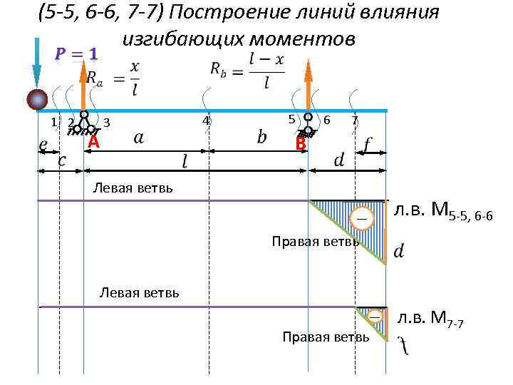 (5 -5, 6 -6, 7 -7) Построение линий влияния изгибающих моментов 1 2 A