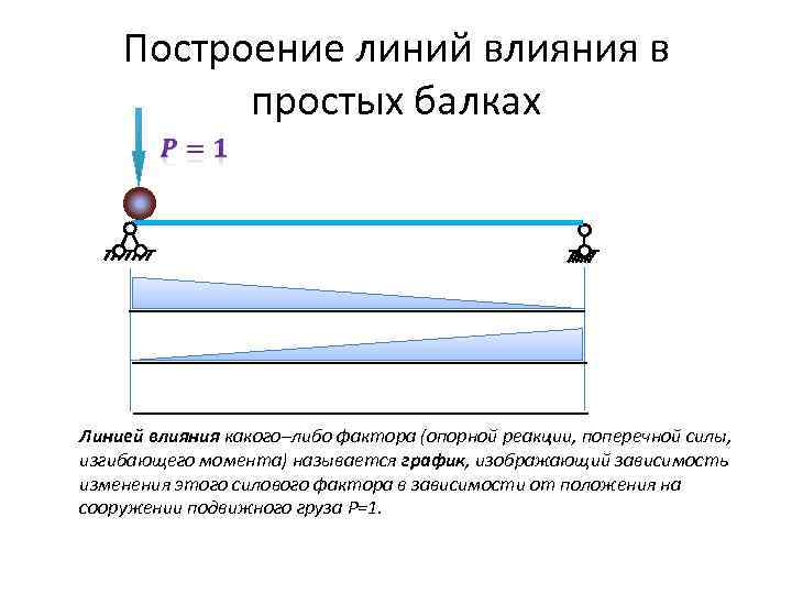 Построение линий влияния в простых балках Линией влияния какого–либо фактора (опорной реакции, поперечной силы,