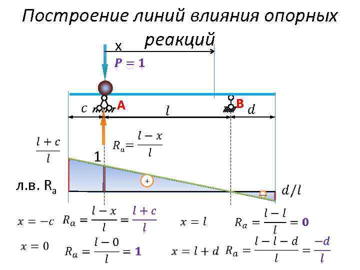 Построение линий влияния опорных x реакций A 1 л. в. Ra B + ―