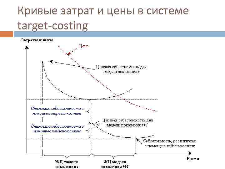 Кривые затрат и цены в системе target-costing 