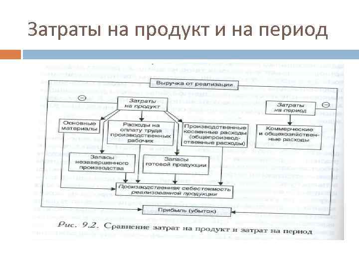 Затраты на продукт и на период 
