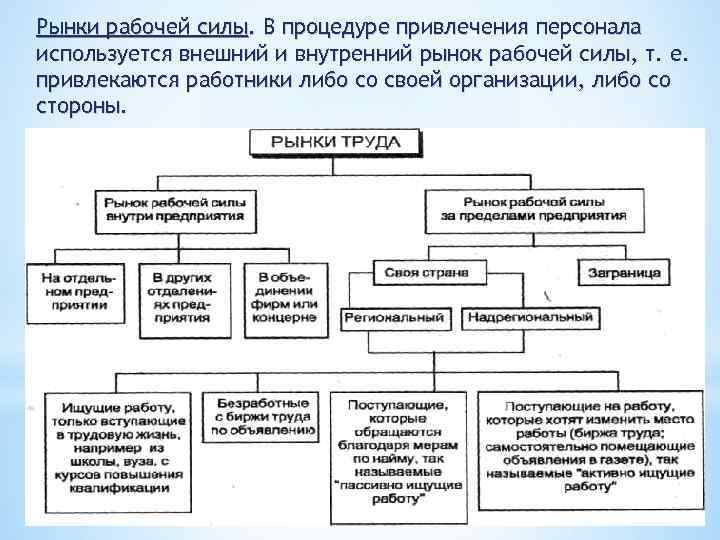 Рынок труда план это