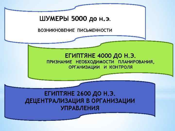 ШУМЕРЫ 5000 до н. э. ВОЗНИКНОВЕНИЕ ПИСЬМЕННОСТИ ЕГИПТЯНЕ 4000 ДО Н. Э. ПРИЗНАНИЕ НЕОБХОДИМОСТИ