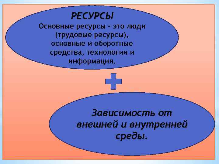 РЕСУРСЫ Основные ресурсы - это люди (трудовые ресурсы), основные и оборотные средства, технологии и