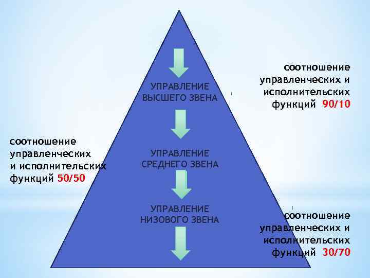 Руководитель высшего звена это какие. Управление высшего звена. Менеджеры высшего среднего и низового звена. Функции руководителей высшего звена управления. Функции среднего звена управления.