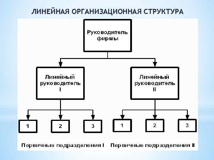 Линейный Тип организационной структуры. Схема линейной организационной структуры показана. Линейная организационная структура управления.