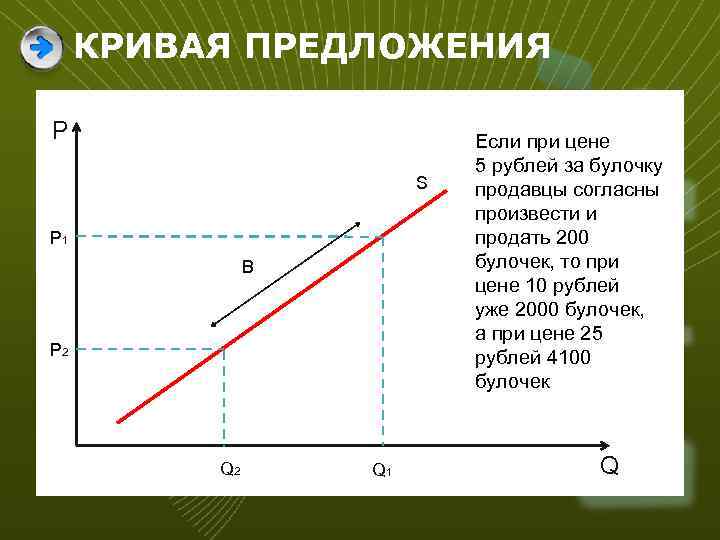 КРИВАЯ ПРЕДЛОЖЕНИЯ P S P 1 В P 2 Q 1 Если при цене