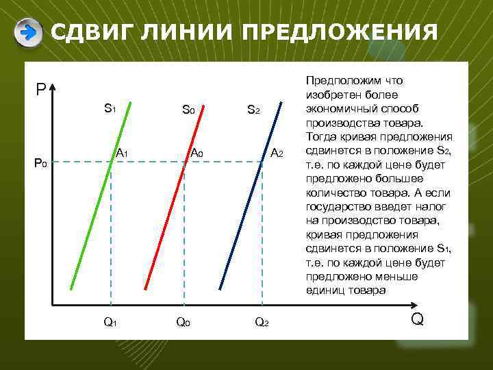 СДВИГ ЛИНИИ ПРЕДЛОЖЕНИЯ P S 1 P 0 S 0 A 1 Q 1