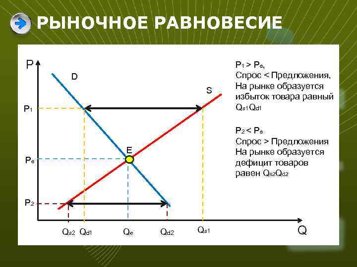 5 спрос и предложение. Дефицит на графике спроса и предложения. QS это спрос. QD спрос. График спроса и предложения при дефиците.