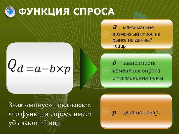 ФУНКЦИЯ СПРОСА a – максимально возможный спрос на рынке на данный товар b –