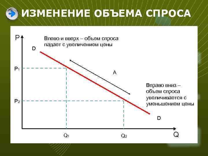 Зависимость объема спроса на продукцию