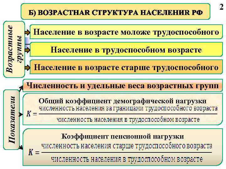 Возрастные группы 2 Население в возрасте моложе трудоспособного Население в трудоспособном возрасте Население в