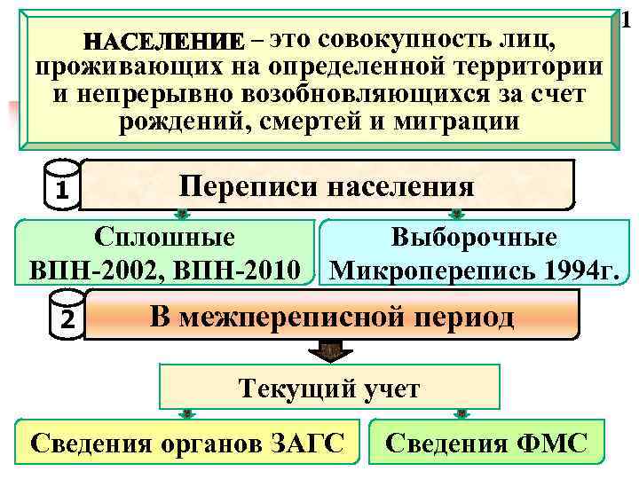  – это совокупность лиц, проживающих на определенной территории и непрерывно возобновляющихся за счет