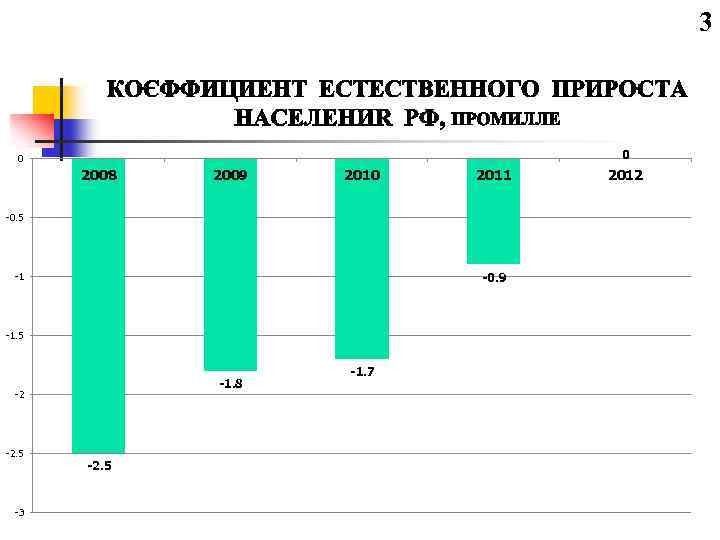 3 0 0 2008 2009 2010 2011 -0. 5 -0. 9 -1 -1. 5