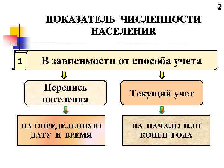 2 1 В зависимости от способа учета Перепись населения НА ОПРЕДЕЛЕННУЮ ДАТУ И ВРЕМЯ