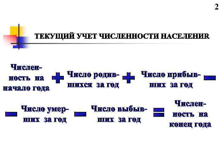 2 Численность на начало года Число родившихся за год Число умерших за год Число