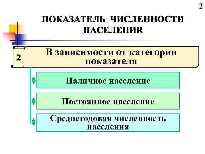 2 2 В зависимости от категории показателя Наличное население Постоянное население Среднегодовая численность населения