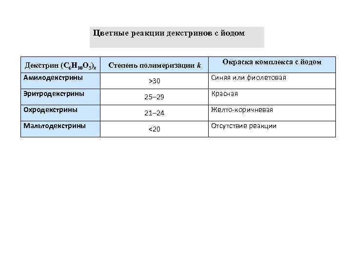 Цветные реакции декстринов с йодом Декстрин (С 6 Н 10 О 5)k Степень полимеризации