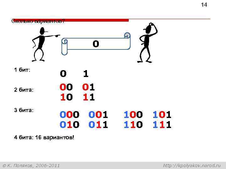 14 Сколько вариантов? 0 1 бит: 2 бита: 3 бита: 0 1 00 01