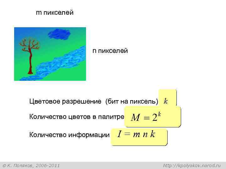 m пикселей n пикселей Цветовое разрешение (бит на пиксель) k Количество цветов в палитре