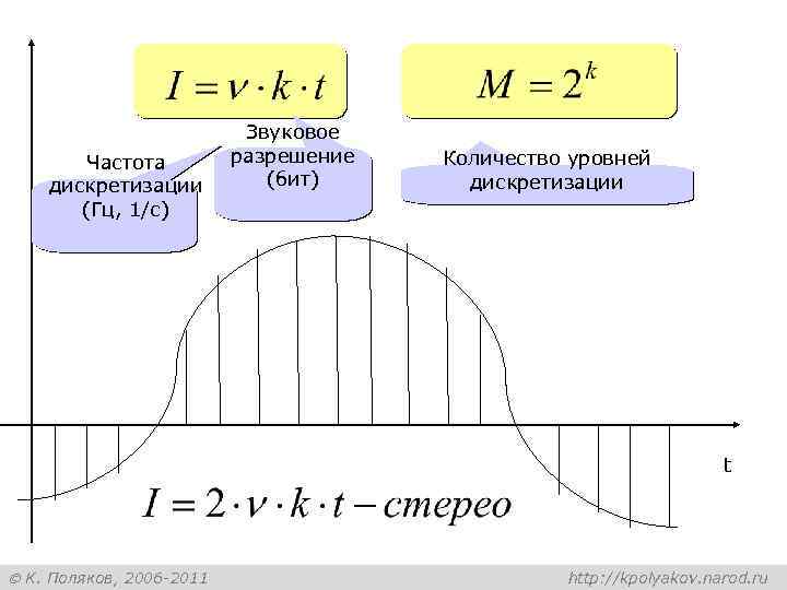 Частота дискретизации (Гц, 1/с) Звуковое разрешение (бит) Количество уровней дискретизации t К. Поляков, 2006