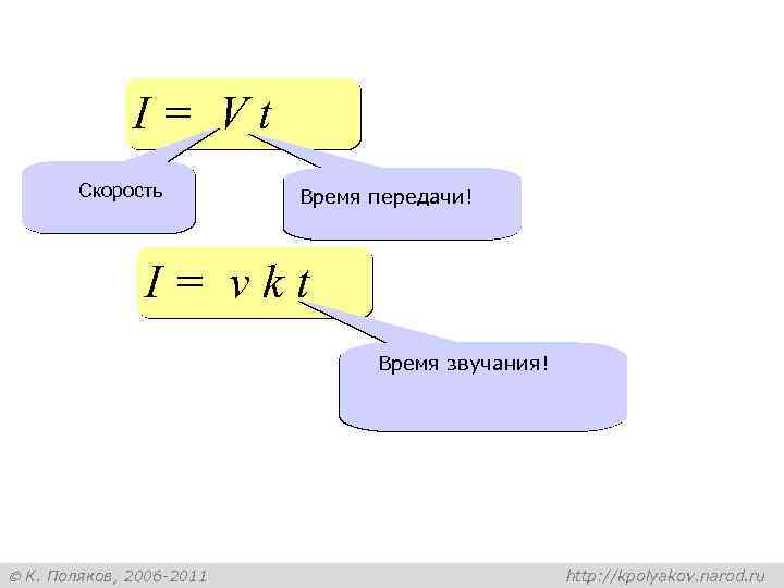 I= Vt Скорость Время передачи! I= νkt Время звучания! К. Поляков, 2006 -2011 http: